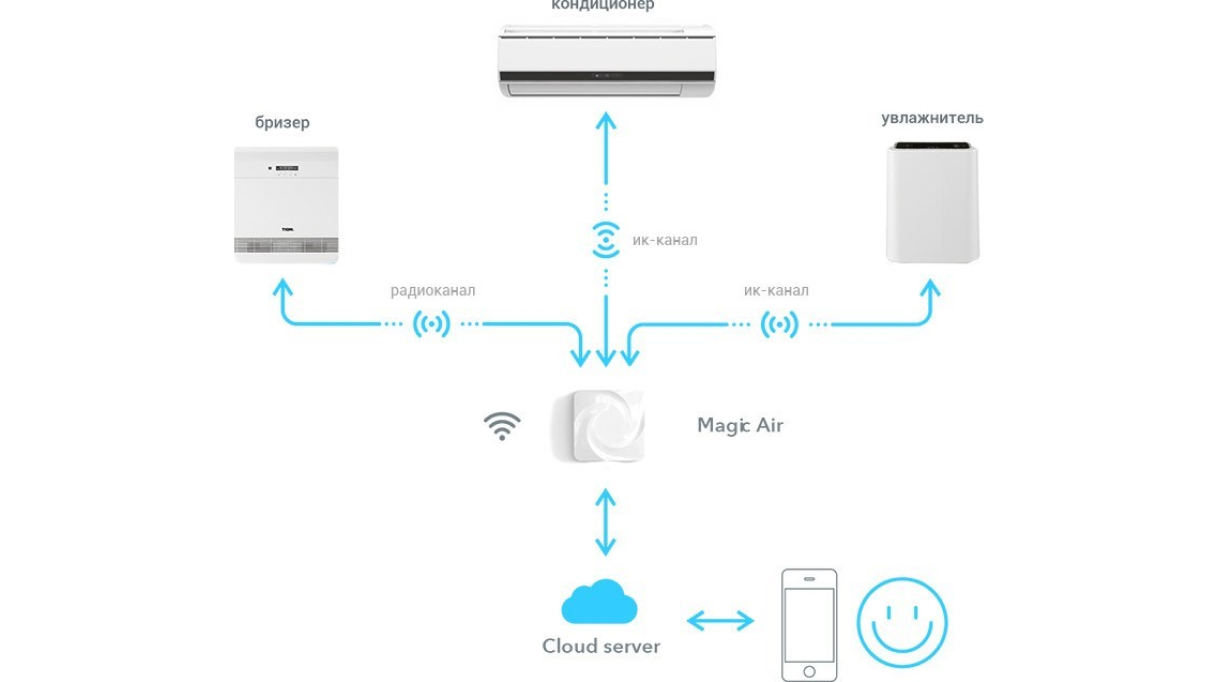 Как подключить air. Базовая станция tion MAGICAIR. Базовая станция tion MAGICAIR bs310. Базовая станция системы умного микроклимата MAGICAIR.. Станция Magic Air co2+.